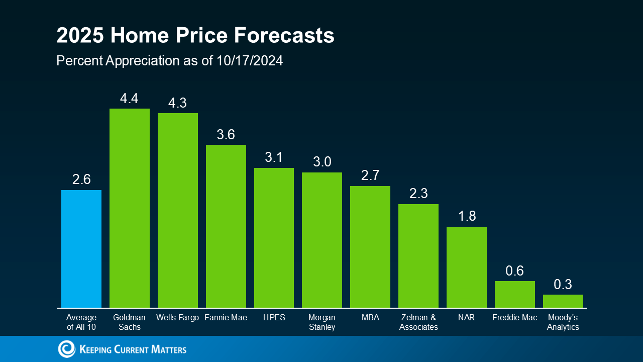 home price forcast