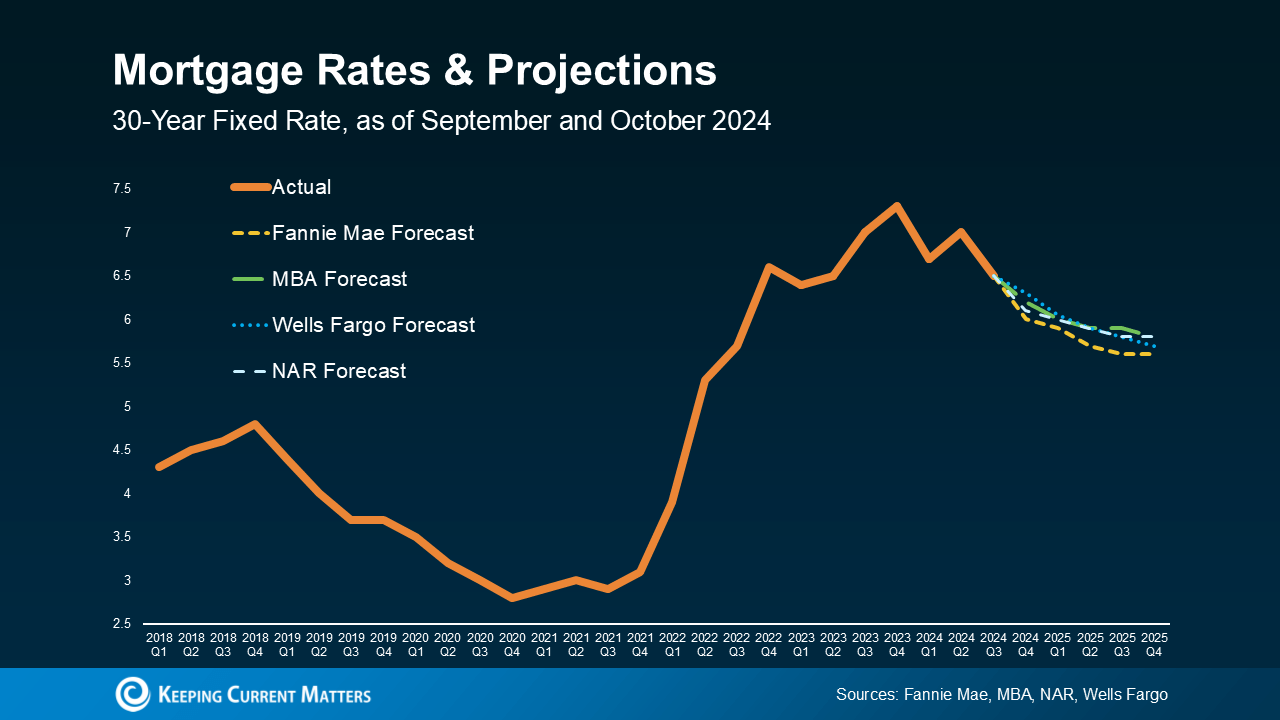 home price forcast