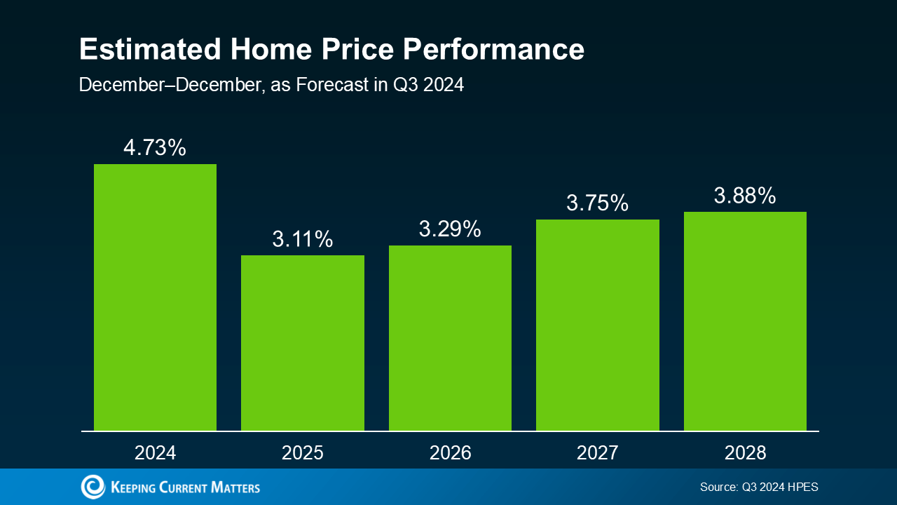 home price performance